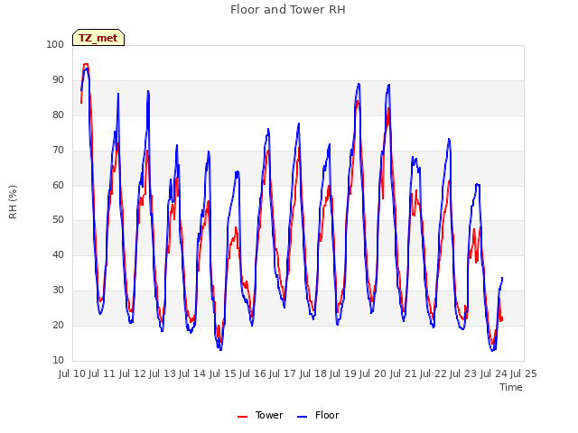 plot of Floor and Tower RH