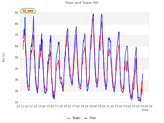 plot of Floor and Tower RH