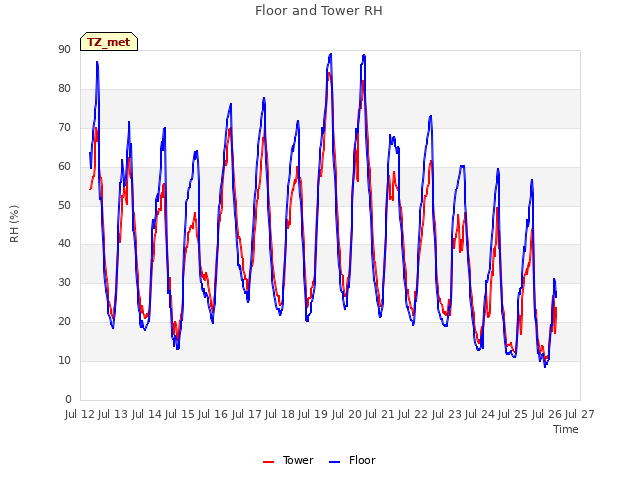 plot of Floor and Tower RH