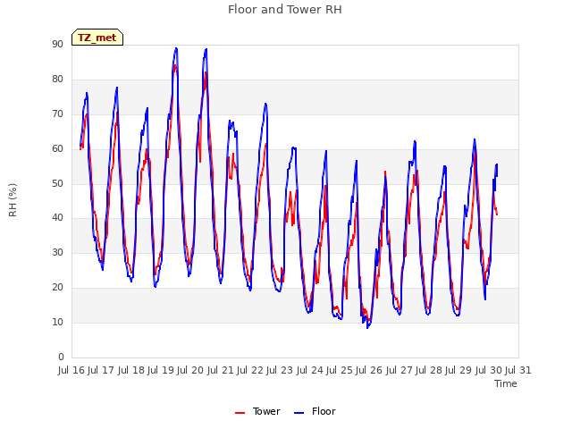 plot of Floor and Tower RH