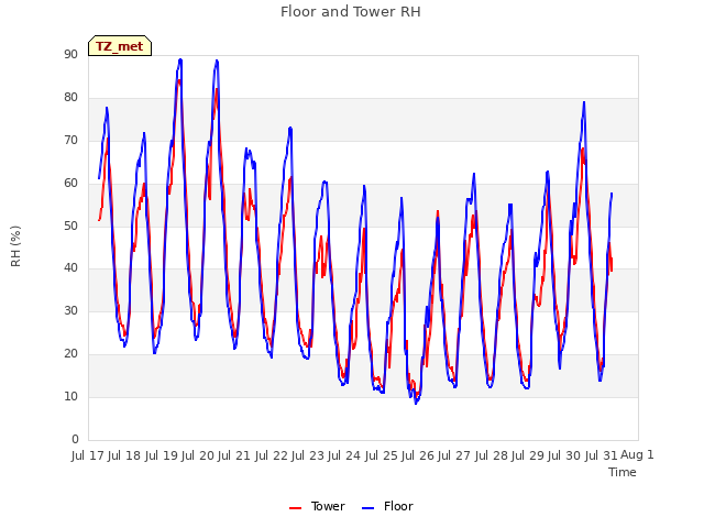 plot of Floor and Tower RH