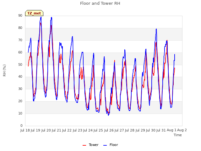 plot of Floor and Tower RH