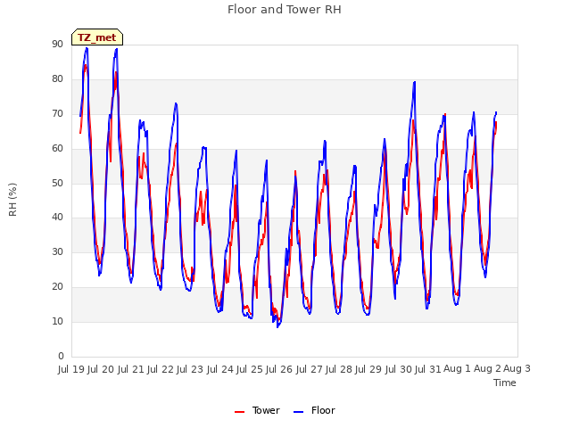 plot of Floor and Tower RH