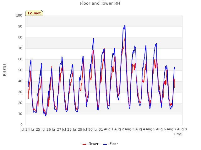 plot of Floor and Tower RH