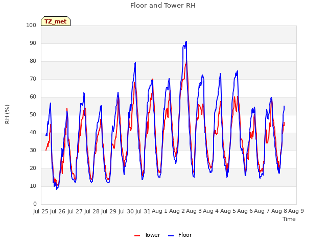 plot of Floor and Tower RH