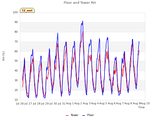 plot of Floor and Tower RH