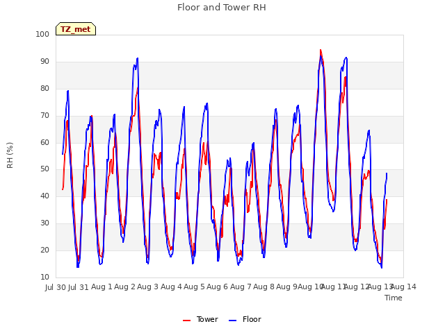 plot of Floor and Tower RH