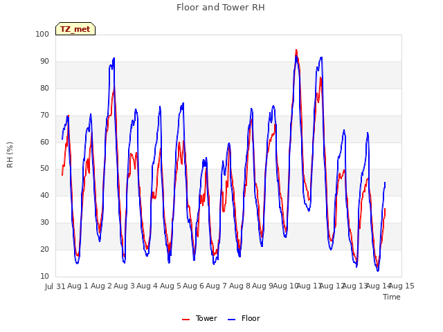 plot of Floor and Tower RH