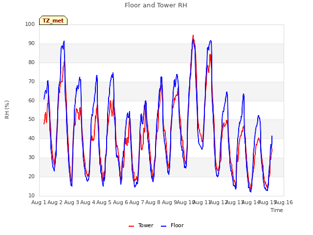 plot of Floor and Tower RH