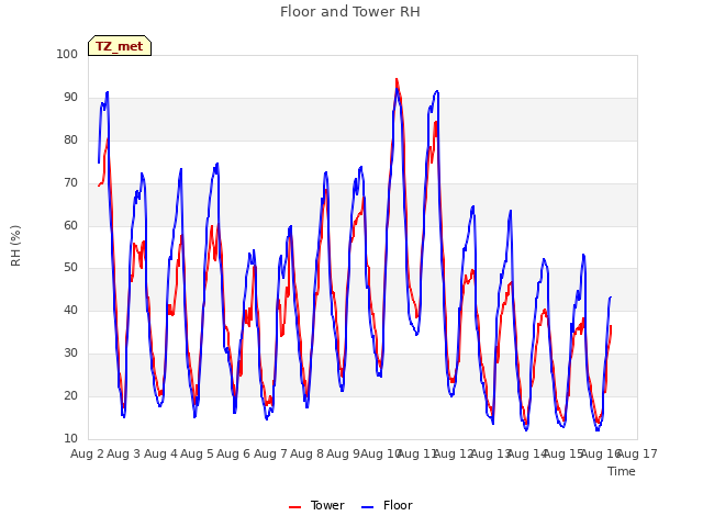 plot of Floor and Tower RH