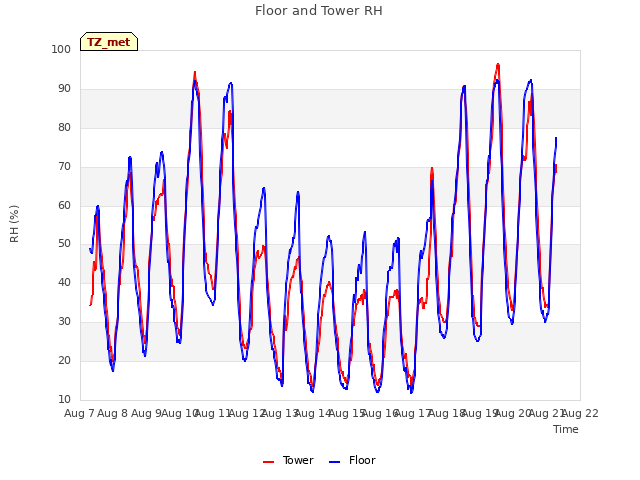 plot of Floor and Tower RH