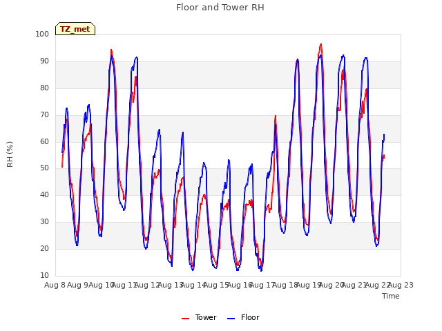 plot of Floor and Tower RH