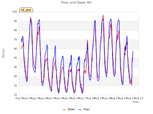 plot of Floor and Tower RH