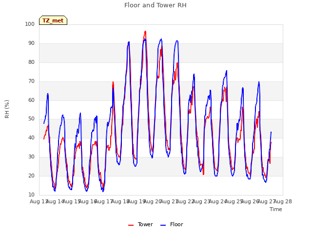 plot of Floor and Tower RH