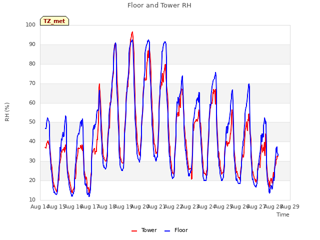 plot of Floor and Tower RH