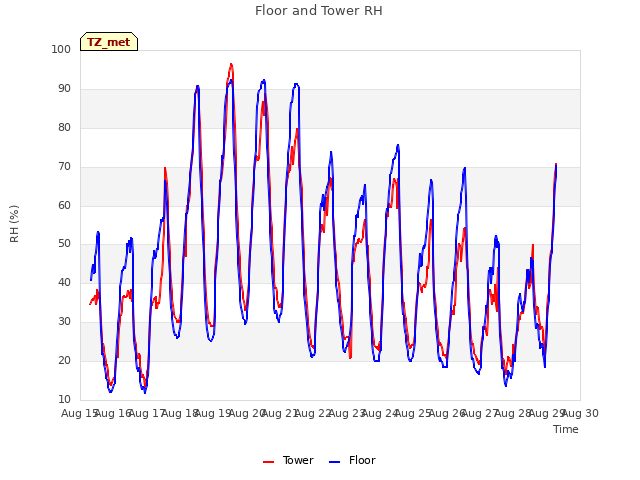 plot of Floor and Tower RH