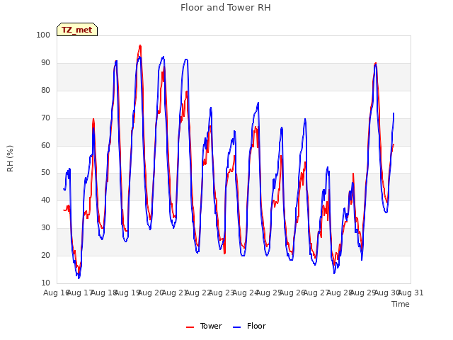 plot of Floor and Tower RH