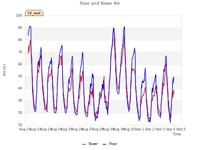 plot of Floor and Tower RH