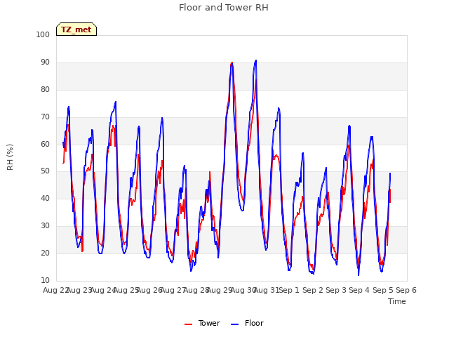 plot of Floor and Tower RH