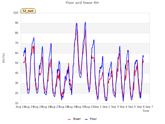 plot of Floor and Tower RH