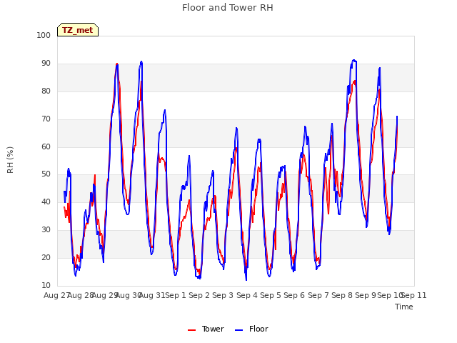 plot of Floor and Tower RH