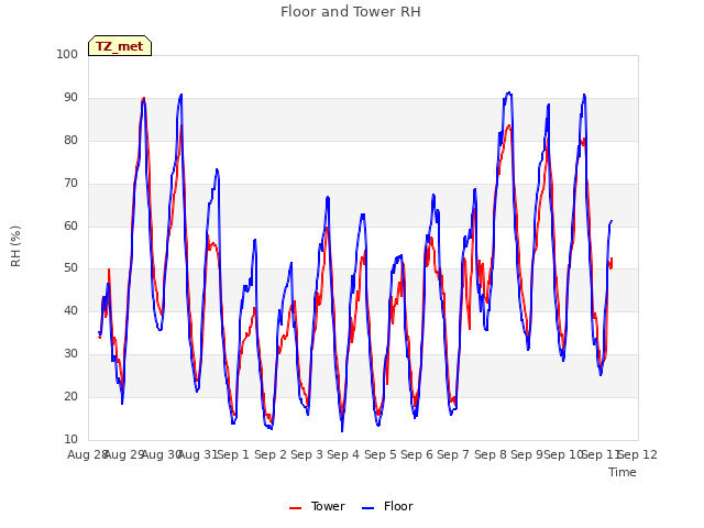 plot of Floor and Tower RH