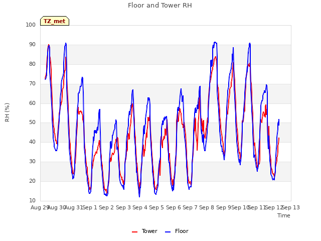 plot of Floor and Tower RH