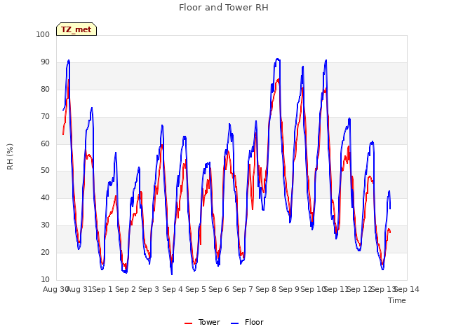 plot of Floor and Tower RH