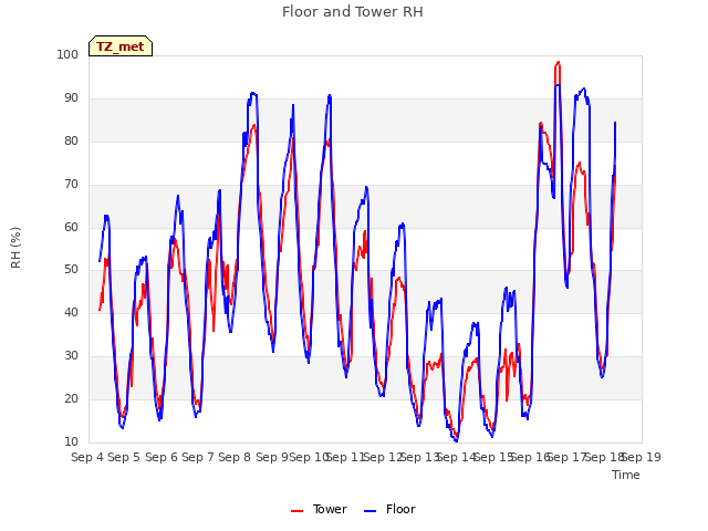 plot of Floor and Tower RH