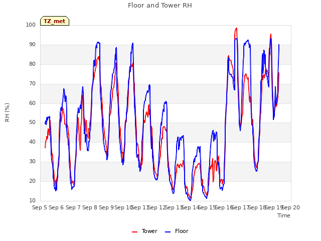 plot of Floor and Tower RH