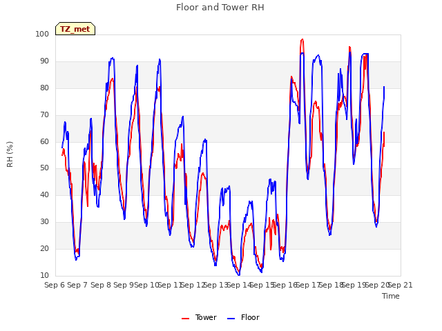 plot of Floor and Tower RH