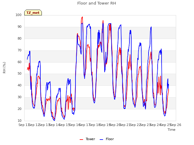 plot of Floor and Tower RH