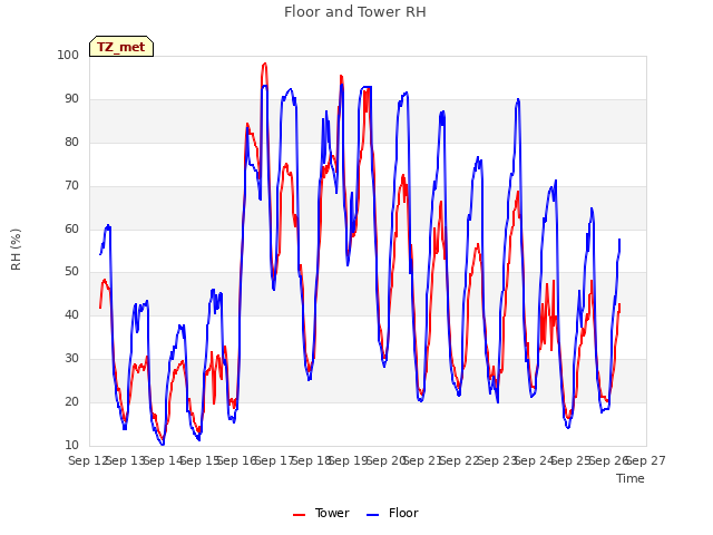 plot of Floor and Tower RH