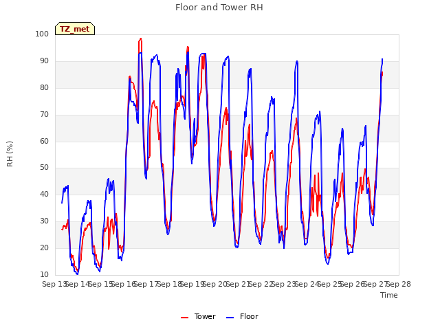 plot of Floor and Tower RH