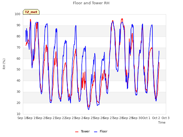 plot of Floor and Tower RH