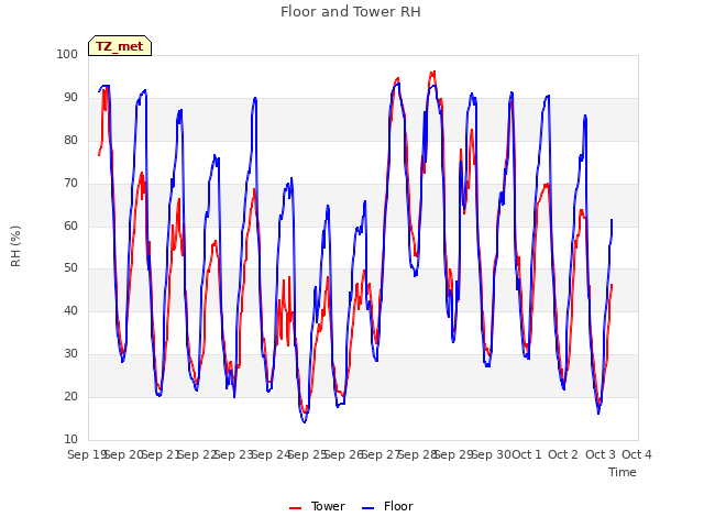 plot of Floor and Tower RH