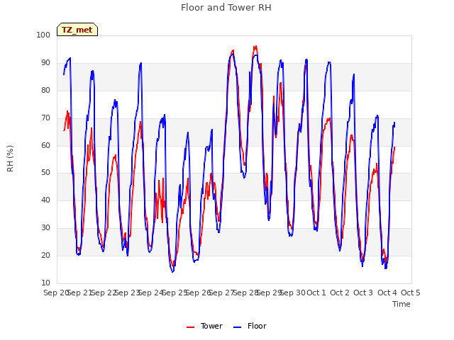 plot of Floor and Tower RH
