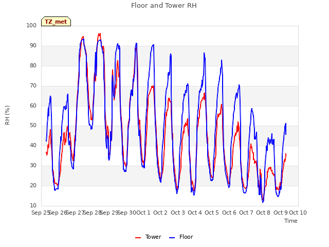 plot of Floor and Tower RH