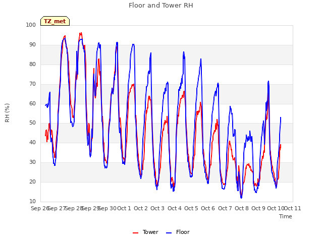 plot of Floor and Tower RH