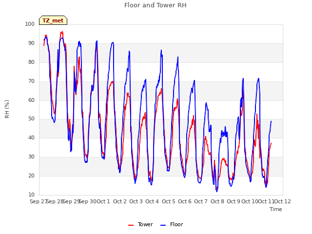 plot of Floor and Tower RH