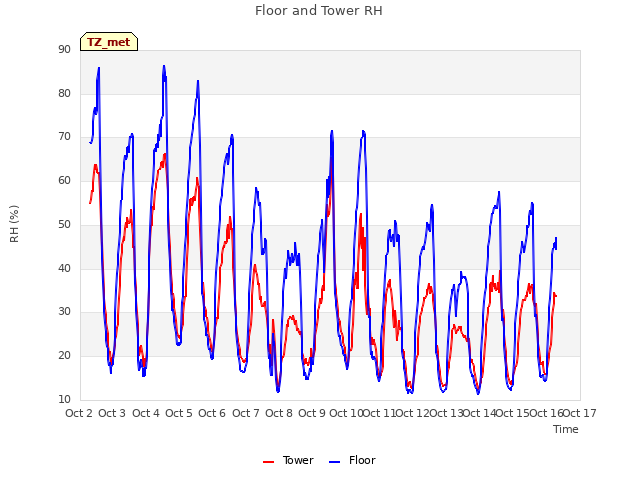 plot of Floor and Tower RH