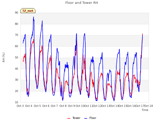 plot of Floor and Tower RH