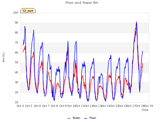 plot of Floor and Tower RH