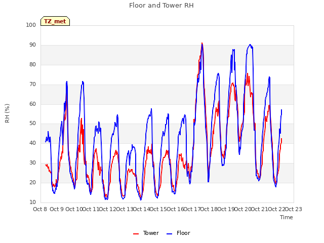 plot of Floor and Tower RH