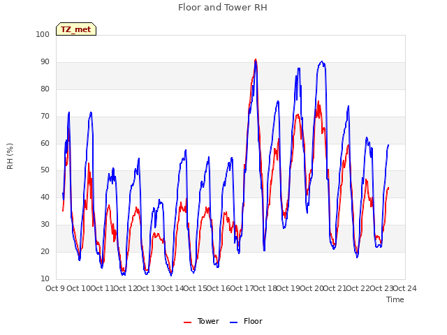 plot of Floor and Tower RH