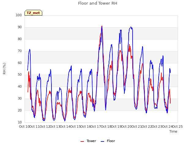 plot of Floor and Tower RH