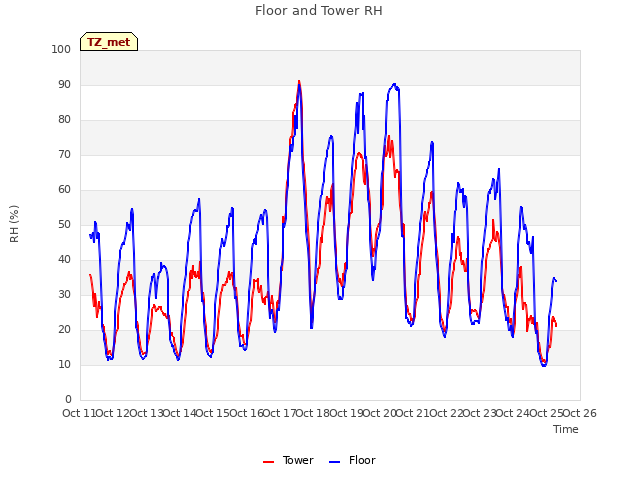 plot of Floor and Tower RH