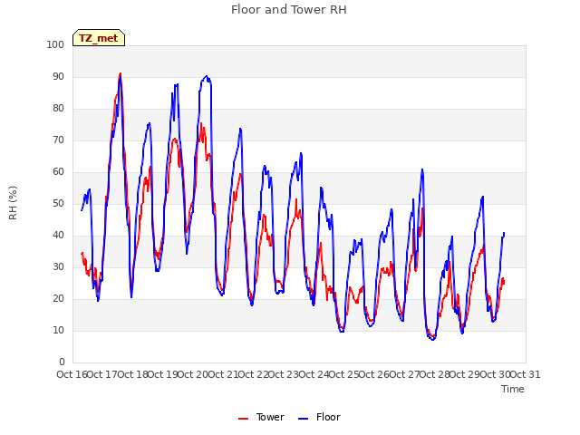 plot of Floor and Tower RH