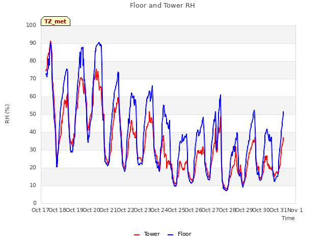 plot of Floor and Tower RH