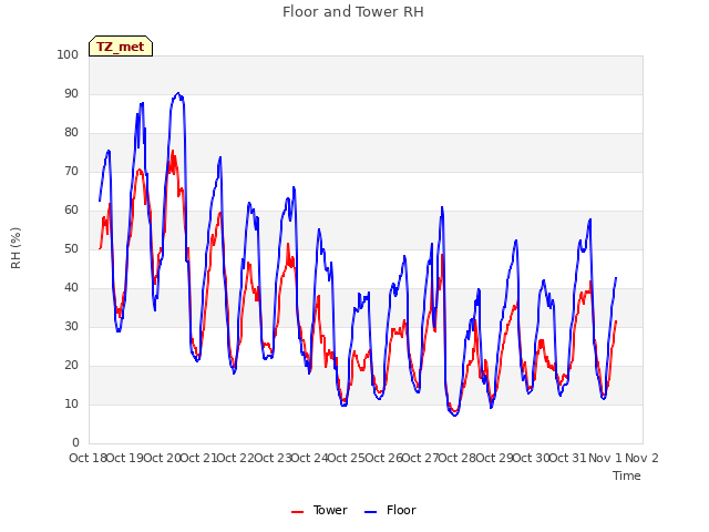 plot of Floor and Tower RH